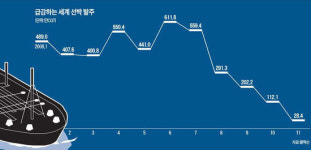글로벌 선박 발주량 사상 최저…일본은 수주 제로
