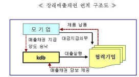 산업銀, 건설·조선 협력사에 자금지원