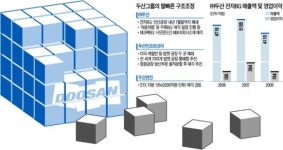 두산, 안산 전자공장 폐쇄…한계사업장 구조조정