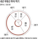 [고액 자산가가 본 새해 재테크] 먹구름 낀 부동산 시장…투자는 3분기에 집중 47%
