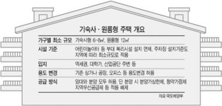 기숙사·원룸형주택 지분 쪼개기 조장 논란