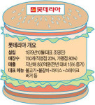 롯데리아, 30년 1위 비결은…