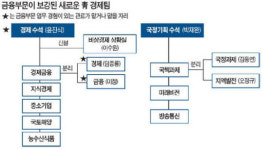 靑, 금융부문 인력ㆍ조직 대폭 강화