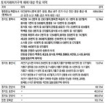 토지거래허가구역 대폭 해제…행복도시 주변 등 주목