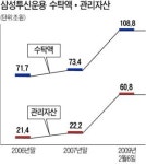 [금융투자회사 영업 전략] 삼성투신운용‥관리자산 109조원 국내 최대