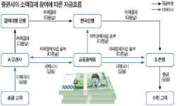 [자통법 A to Z] 증권사 소액결제 5월부터 허용… CMA 계좌서 공과금도 납부
