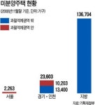 [미분양주택 5년간 양도소득세 감면] 용인ㆍ고양ㆍ청라 등 단비