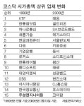 풍력ㆍ태양광 등 굴뚝주 코스닥 시총 상위권 휩쓸어