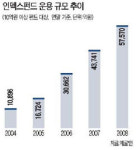 박스권 장세… 인덱스 펀드 빛났다