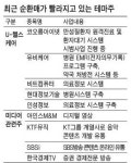 코스닥 정책테마株 순환매 빨라진다