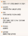 [인천 신현 e-편한세상 하늘채⑥가격]2007년 입주한 인근 단지와 비슷