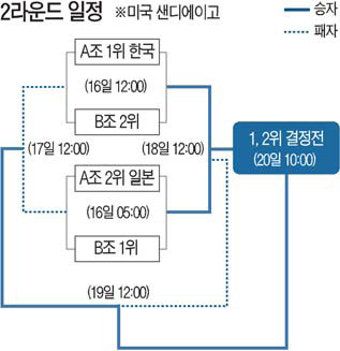 한 점으로 恨풀이! … WBC한ㆍ일2차전, 김태균 결승타점으로 콜드게임패 앙갚음