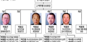 '지주회사 (주)두산' 박용현 회장 체제 유력