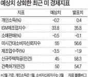 주택ㆍ소비 예상밖 호전…美경제 회복신호