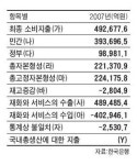 [오늘의 TESAT] GDP 균형식으로 바른것은?