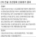 도원건설 · YS重 등 5곳 자금지원 안한다