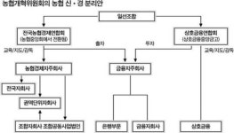 농협, 유통중심 경제연합회 전환