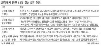 사이버패스ㆍ조인에너지 퇴출 면한 비결 있네