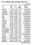 대형주 31곳 올들어 50% 넘게 올랐다