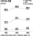 걷히는 금융공포…시중자금, 예금서 주식ㆍ파생상품으로