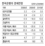경기 본격회복 어려워…내년 3.5% 성장