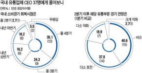 [긴급 경기진단] 유통 CEO 하반기부터 소비 회복
