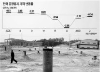 경기 한파에 공장용지도 된서리