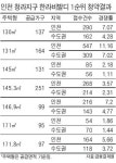 인천 청라 한라 비발디 1순위서 전평형 마감