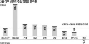삼성 SDI 등 26곳 1년 신고가