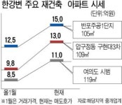 [지역별 집값 동향] 한강변 109㎡대‥압구정 현대 12억에 거래…여의도시험 119㎡ 10억원
