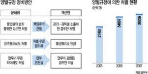 양벌규정 정비안 289건 국회서 낮잠