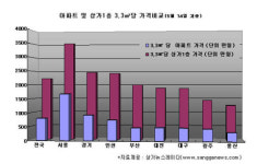 아파트 가격이 비싼 곳이 상가 가격도 비싸다