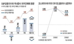코스피, 다우지수보다 美금융주 따라간다