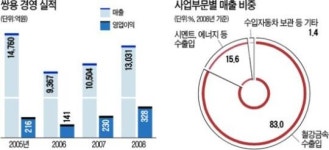[GS그룹, (주)쌍용 인수] GS그룹, 영토확장 첫 발…글로벌사업 탄력 받는다