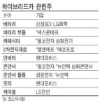 넥스콘파라미터(주) | '하이브리드' 테마株 관심 더 뜨거워졌다