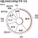 강남터미널 인수전 왜 뜨겁나