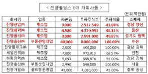 [슈퍼개미 김정환의 종목탐구] ③꼴 값을 하는 종목-진양홀딩스