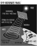 日, 우주에 태양광 발전소 짓는다