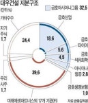 [금호, 결국 대우건설포기] 생명·터미널지분 팔아 매각손실 메우겠다