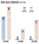[한전 2020 뉴비전 발표] 전기차 충전소ㆍ태양광 LED…그린 유토피아가 온다