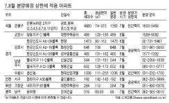 [여름  분양시장-상한제 민간 아파트] 은형 2지구 분양가 상한제 적용