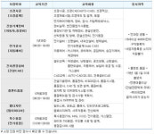 현대건설 인재교육센터, 건설 전문기능 교육생 모집
