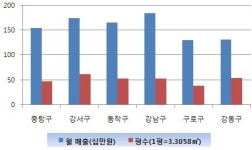 PC방, 크면 무조건 장사 잘되나?