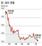 경기82배1228 | 넘치는 달러…환율 1230원 밑으로
