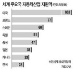 자동차산업 정부지원 한국이 꼴찌
