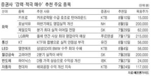 소외된 실적주 찾기… 강추 잇따른다