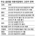 [Green Growth Korea] 하이브리드카 日독주에 한국 도전장…美는 전기차로 승부