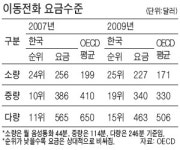 휴대전화 소량 이용자 요금 세계 6번째로 높아