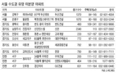 [가을 부동산 시장] 가점 낮아도 길은 있다…대단지 미분양아파트 골라볼만