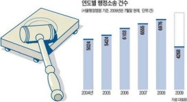 몰라서 그냥뒀던 내 권리 찾자…행정소송 급증